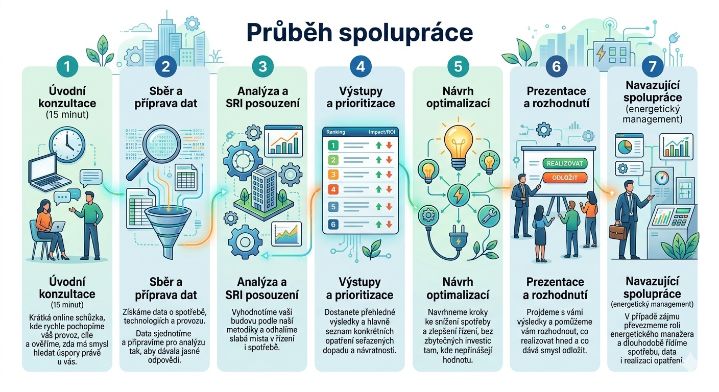Postup spolupráce s energetickým manažerem